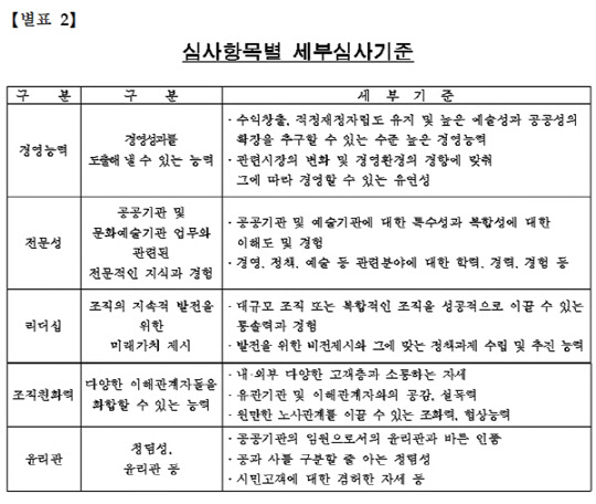 서울시립교향악단의 당연직 제외 임원(대표이사·이사·감사) 후보자 심사항목 별 세부심사기준표.여명 서울시의원 제공 자료